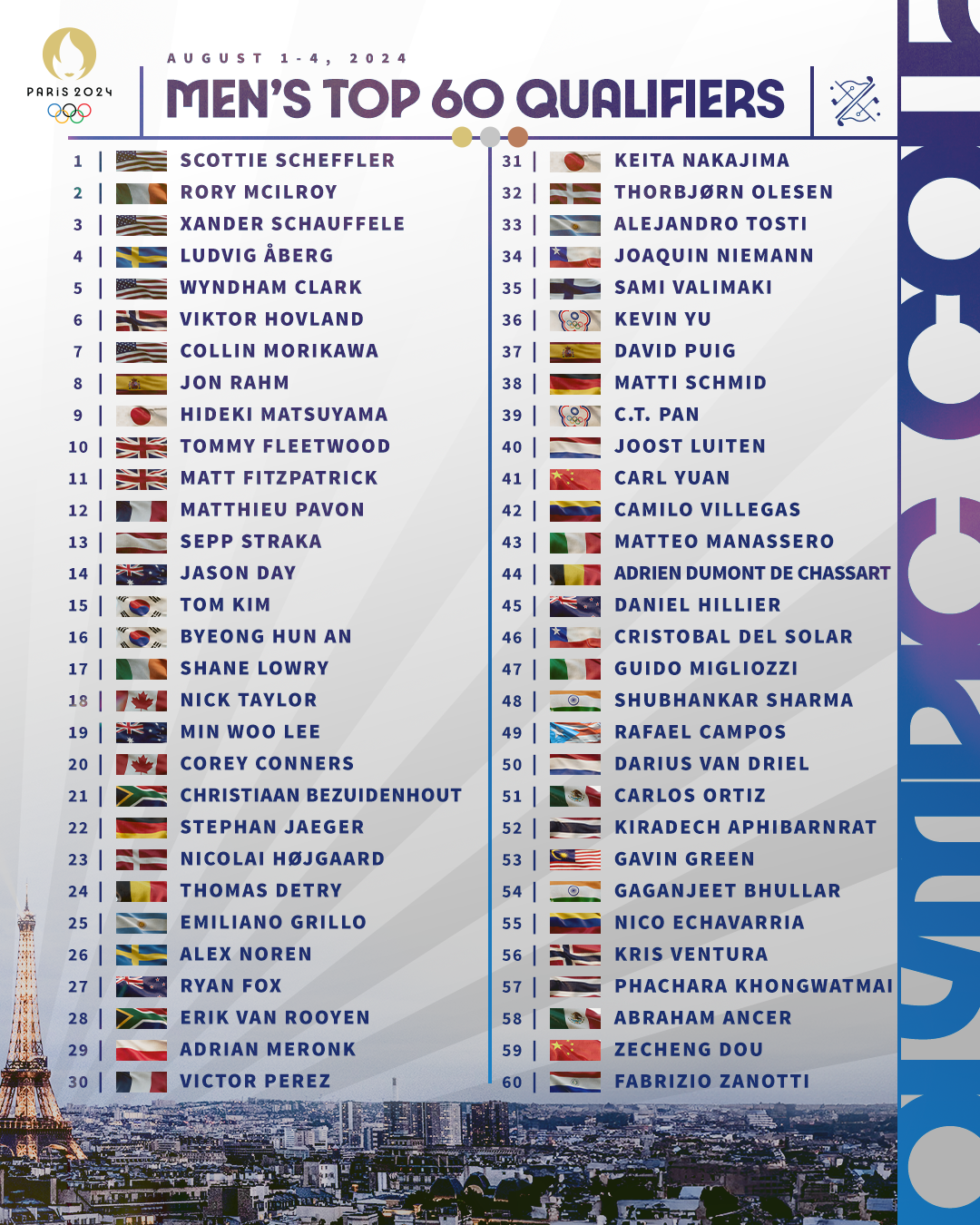 Divulgada hoje a relação dos 60 golfistas classificados para as Olimpíadas de Paris