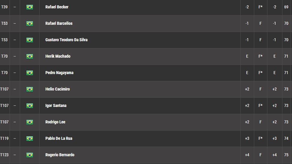 Três golfistas lideram o 67º JHSF Aberto do Brasil, na Fazenda Boa Vista, em Porto Feliz